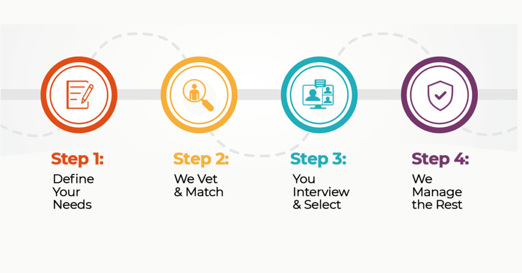 Step by step checklist graphic showing how to hire remote talent including vetting onboarding and management stages