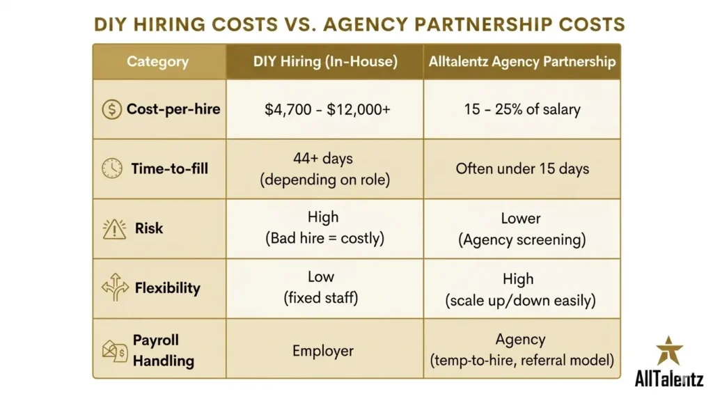 Cost comparison infographic: remote staffing agency vs. in-house hiring – Alltalentz'.
