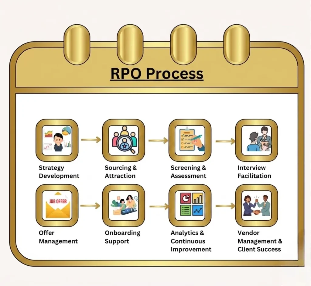 Explainer graphic: What is RPO? Show how Alltalentz manages the full talent acquisition process — from job definition to onboarding — as an extension of the client's business.