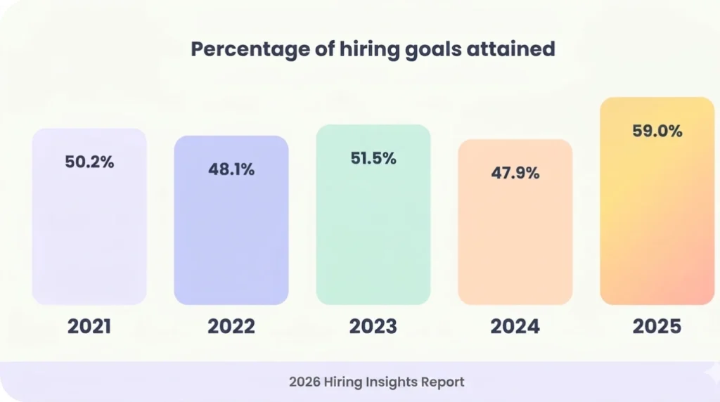 IMAGE PLACEHOLDER Image: Infographic titled "US Talent Acquisition by the Numbers 2026" — avg time-to-hire 44 days, avg cost-per-hire $4,700+, 73% of companies report talent shortages. "US tale