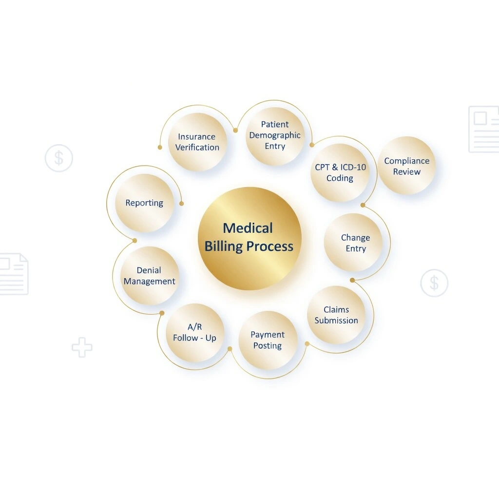 medical billing outsourcing infographs