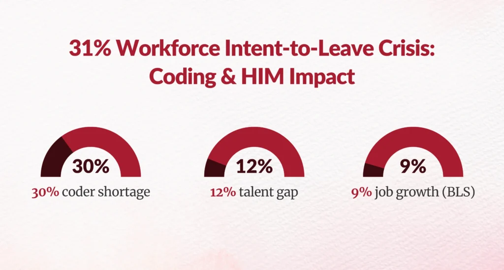 The U.S. Medical Coding shortage statistics