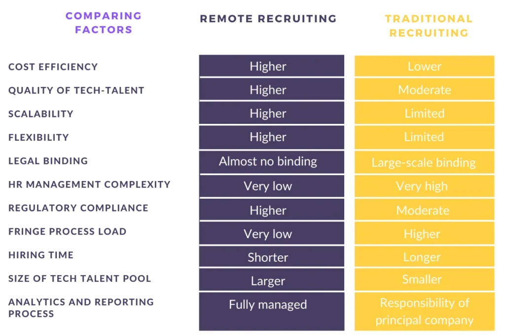 nfographic comparing traditional hiring vs remote recruitment agency approach in 2026" Placement: After the 'Remote Work Revolution' section — reinforces the statistical and strategic argument with visual data