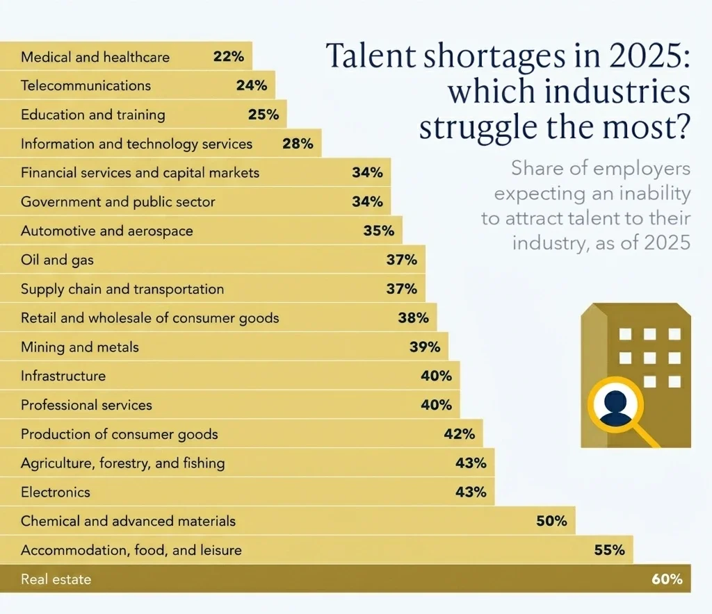 U.S. talent shortage statistics — open roles vs. available workers by sector Alltalentz