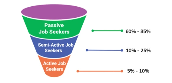 Data visualization: Split-screen showing 'Active Job Seekers' vs 'Passive Job Talent' — pie chart and funnel graphic — 900x500px, alt text: 'Understanding job talent market segments in 2026 with Alltalentz