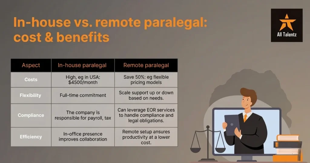 Benefits of hiring Hire Remote Paralegal