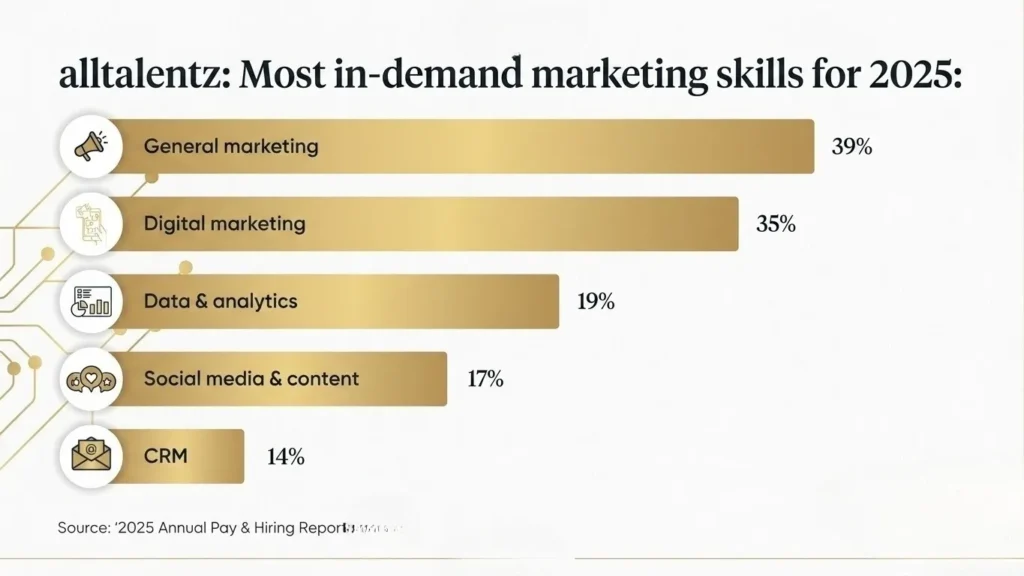 Top 5 hardest-to-fill digital marketing roles in the US in 2025,