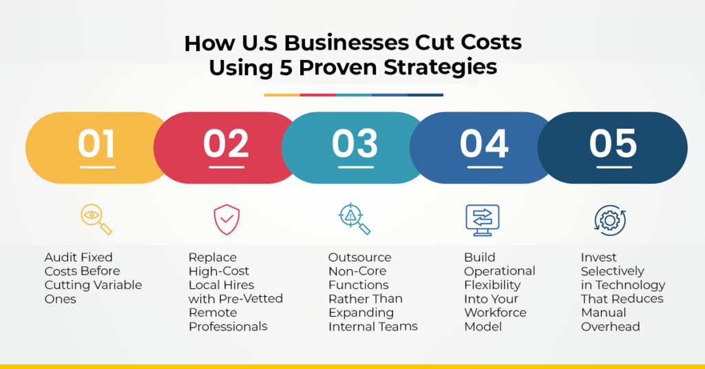 Infographic showing how US businesses cut costs using 5 proven strategies including remote staffing and outsourcing